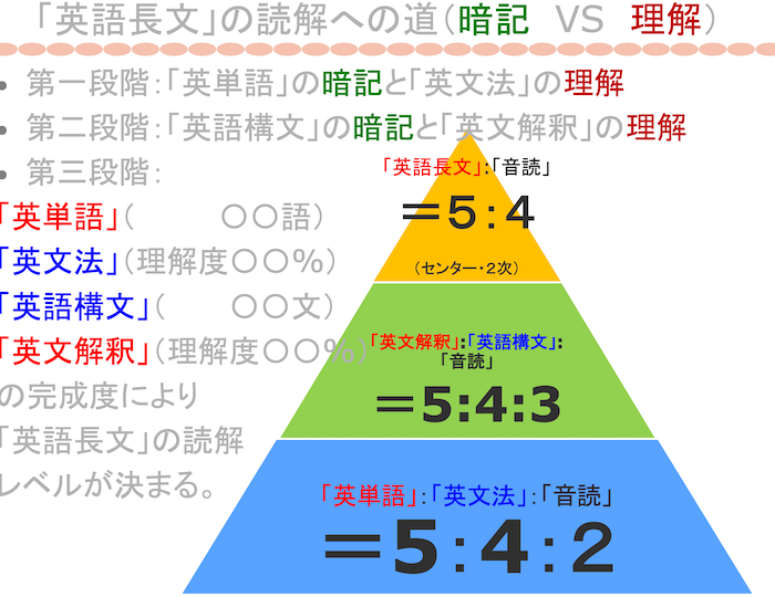 中学英語の復習から始める大学受験英語 合格の作戦案 前半戦案 中学英語の復習から始める大学受験英語 366 合格の作戦案 Gps Aps